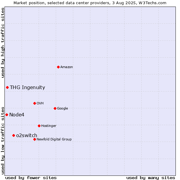 Market position of o2switch vs. THG Ingenuity vs. Node4