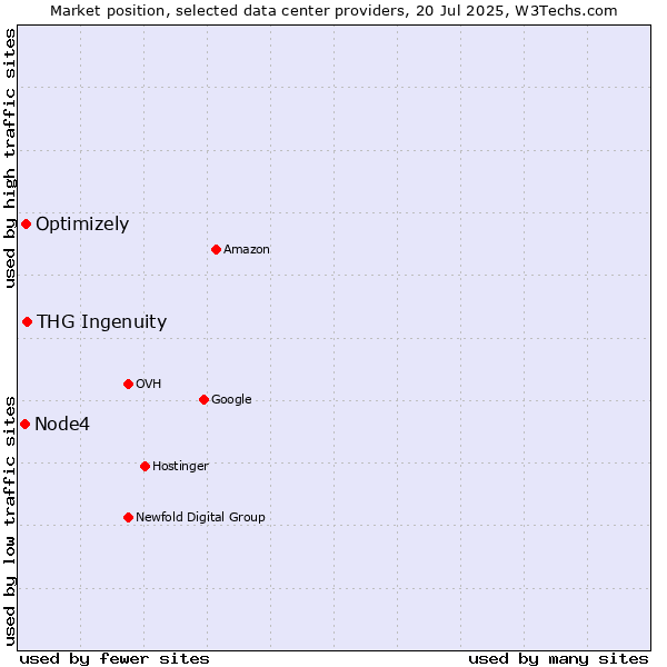 Market position of THG Ingenuity vs. Optimizely vs. Node4
