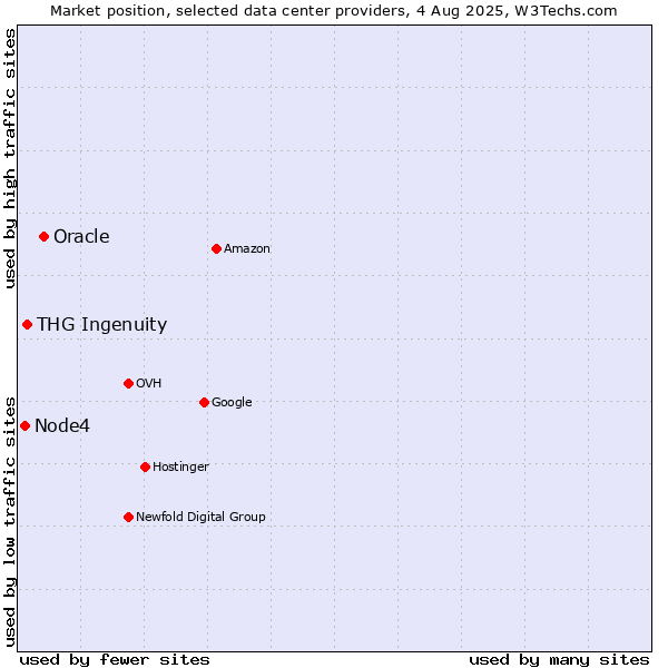 Market position of Oracle vs. THG Ingenuity vs. Node4