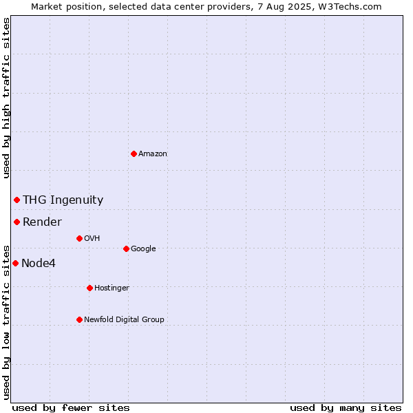 Market position of Render vs. THG Ingenuity vs. Node4