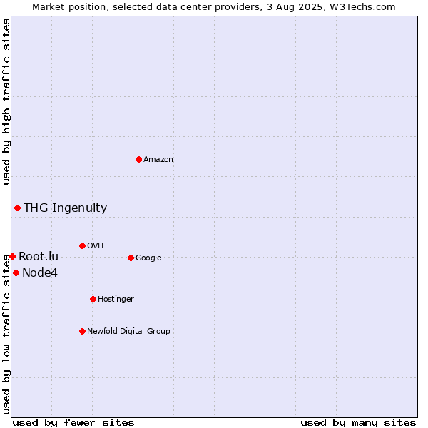 Market position of THG Ingenuity vs. Node4 vs. Root.lu