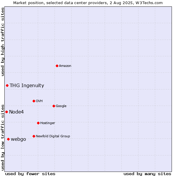 Market position of webgo vs. THG Ingenuity vs. Node4