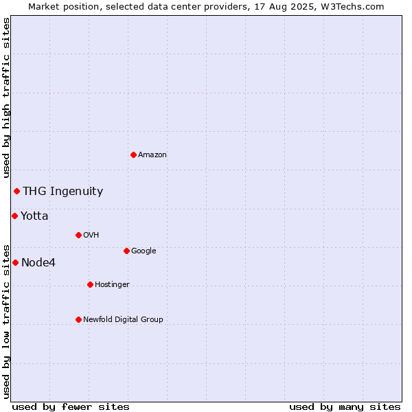 Market position of THG Ingenuity vs. Node4 vs. Yotta