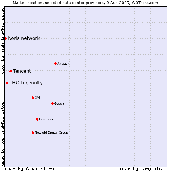 Market position of Tencent vs. THG Ingenuity vs. Noris network