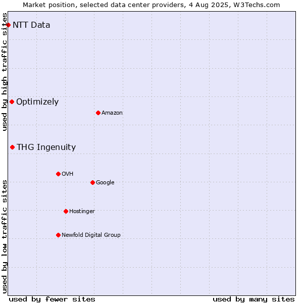 Market position of THG Ingenuity vs. Optimizely vs. NTT Data