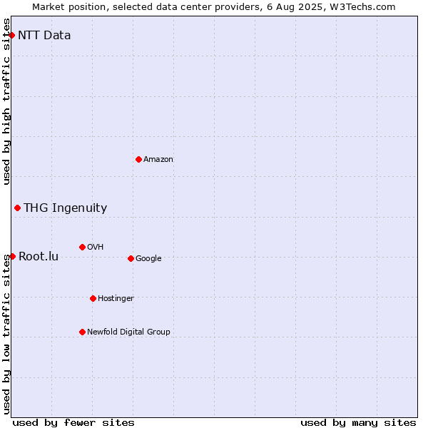 Market position of THG Ingenuity vs. Root.lu vs. NTT Data