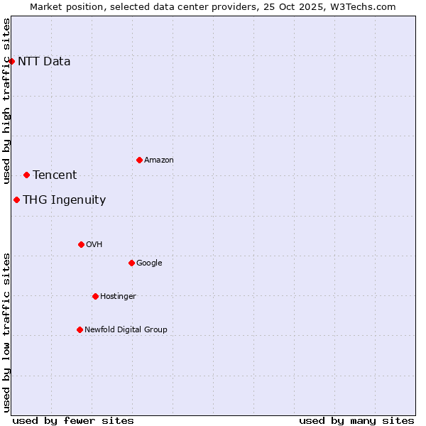 Market position of Tencent vs. THG Ingenuity vs. NTT Data