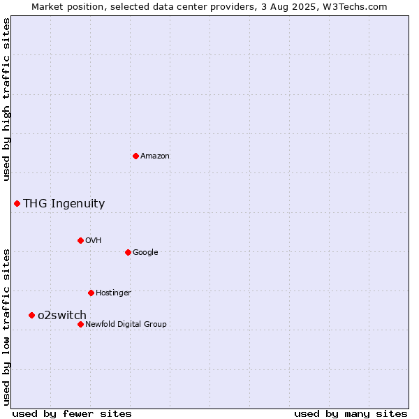 Market position of o2switch vs. THG Ingenuity