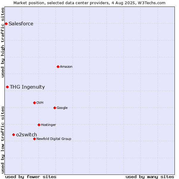 Market position of o2switch vs. THG Ingenuity vs. Salesforce