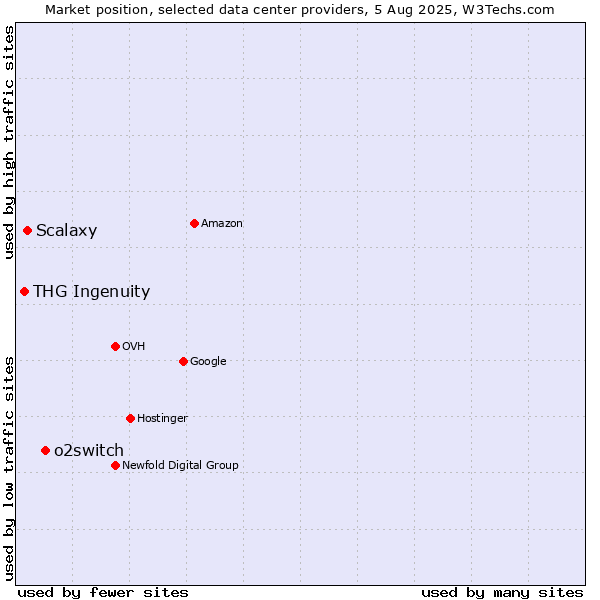 Market position of o2switch vs. Scalaxy vs. THG Ingenuity