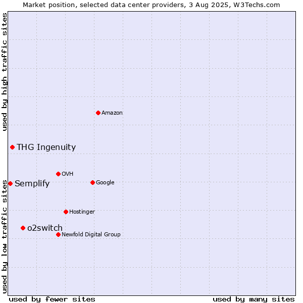 Market position of o2switch vs. THG Ingenuity vs. Semplify
