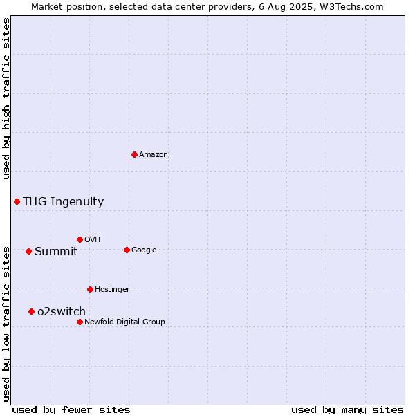 Market position of o2switch vs. Summit vs. THG Ingenuity
