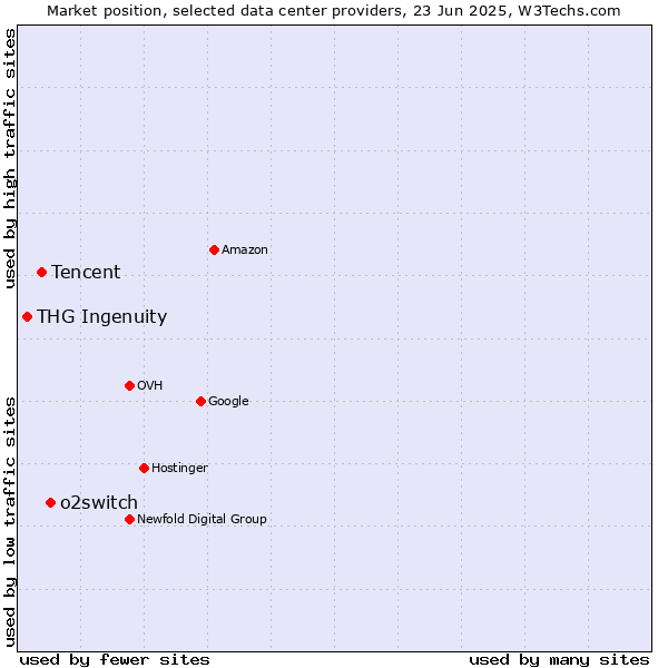 Market position of o2switch vs. Tencent vs. THG Ingenuity