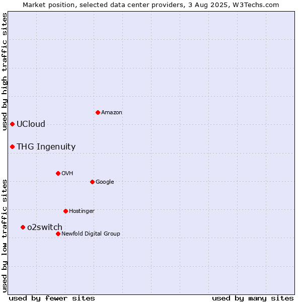 Market position of o2switch vs. THG Ingenuity vs. UCloud