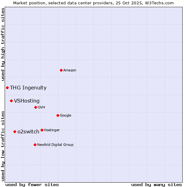 Market position of o2switch vs. VSHosting vs. THG Ingenuity