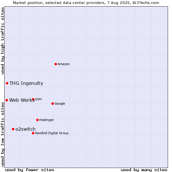 Market position of o2switch vs. THG Ingenuity vs. Web Werks