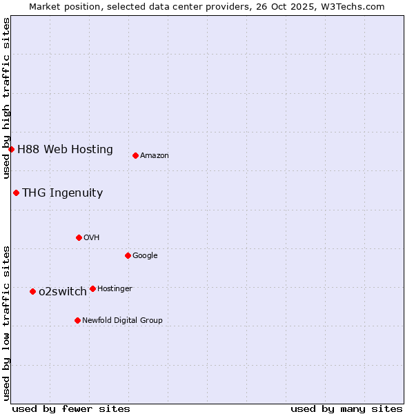 Market position of o2switch vs. THG Ingenuity vs. H88 Web Hosting