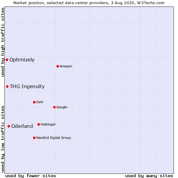 Market position of Oderland vs. THG Ingenuity vs. Optimizely