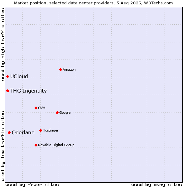 Market position of Oderland vs. THG Ingenuity vs. UCloud