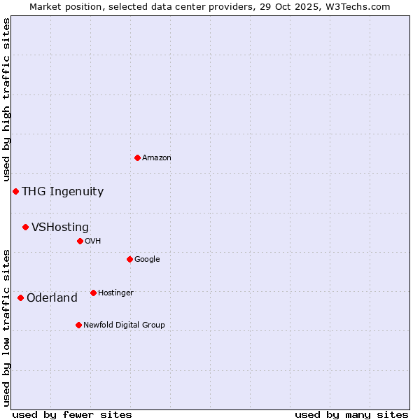 Market position of VSHosting vs. Oderland vs. THG Ingenuity