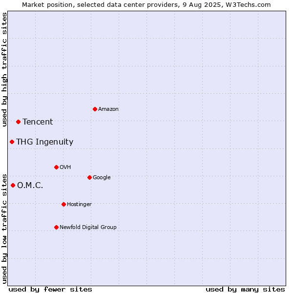 Market position of Tencent vs. O.M.C. vs. THG Ingenuity
