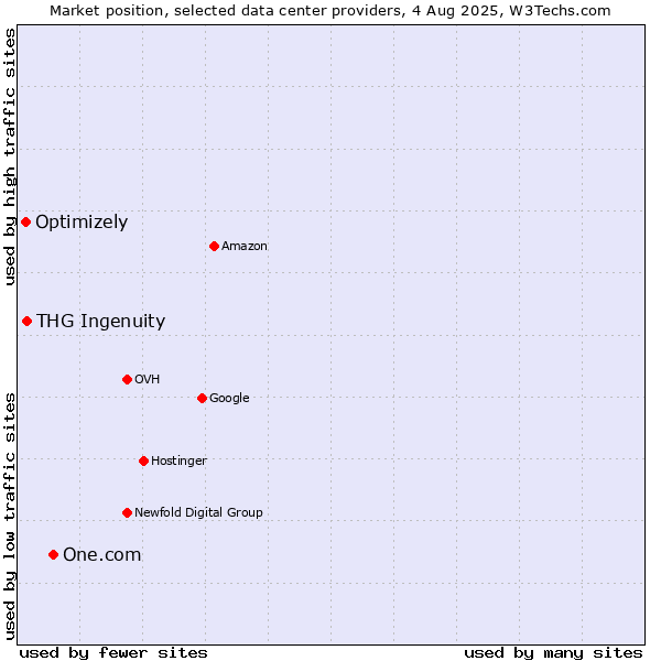Market position of One.com vs. THG Ingenuity vs. Optimizely