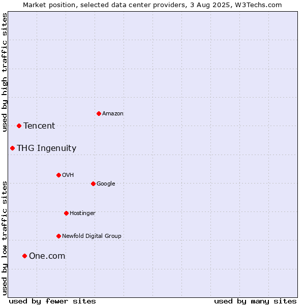 Market position of One.com vs. Tencent vs. THG Ingenuity