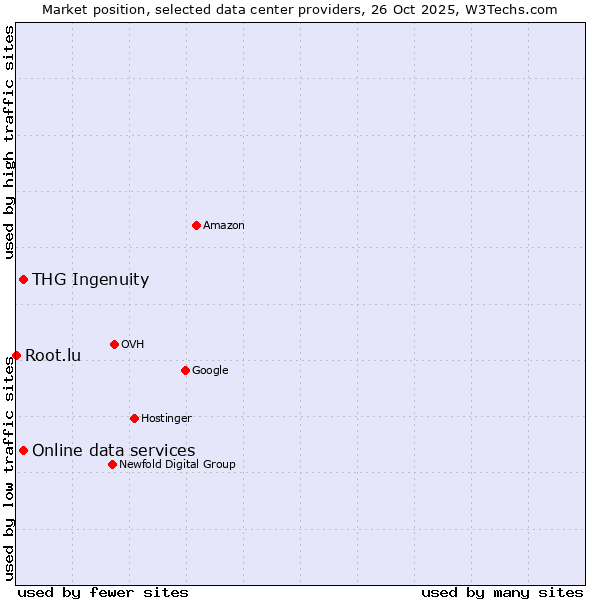 Market position of Online data services vs. THG Ingenuity vs. Root.lu