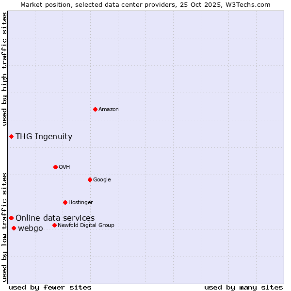 Market position of webgo vs. THG Ingenuity vs. Online data services