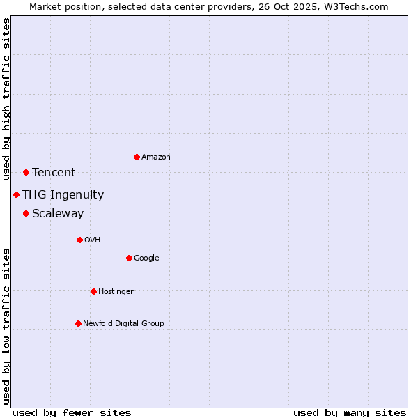 Market position of Scaleway vs. Tencent vs. THG Ingenuity