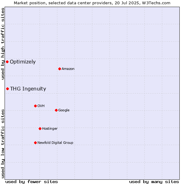 Market position of THG Ingenuity vs. Optimizely