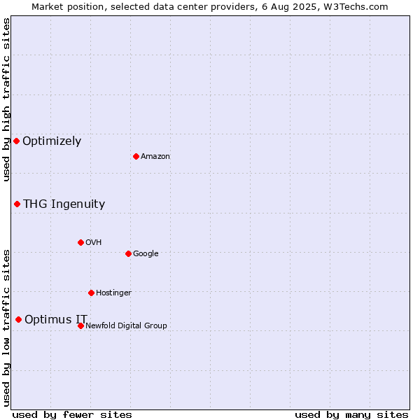 Market position of Optimus IT vs. THG Ingenuity vs. Optimizely