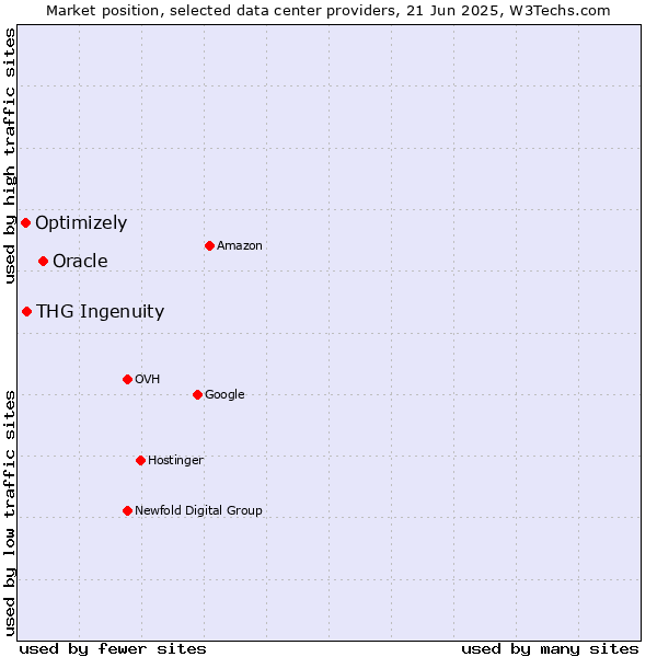 Market position of Oracle vs. THG Ingenuity vs. Optimizely