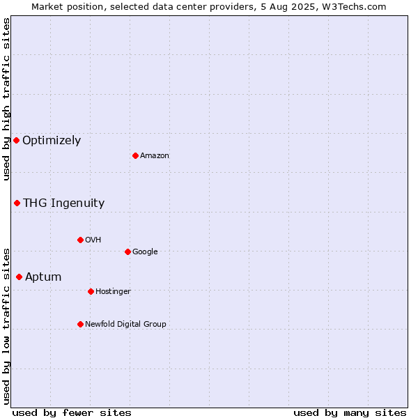 Market position of Aptum vs. THG Ingenuity vs. Optimizely