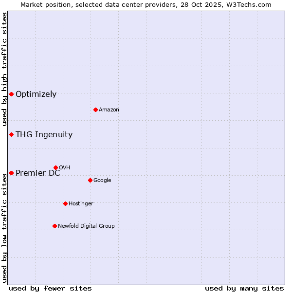 Market position of Premier DC vs. Optimizely vs. THG Ingenuity