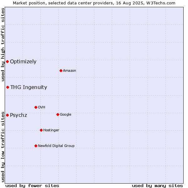 Market position of THG Ingenuity vs. Psychz vs. Optimizely