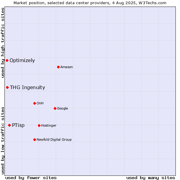 Market position of PTisp vs. THG Ingenuity vs. Optimizely