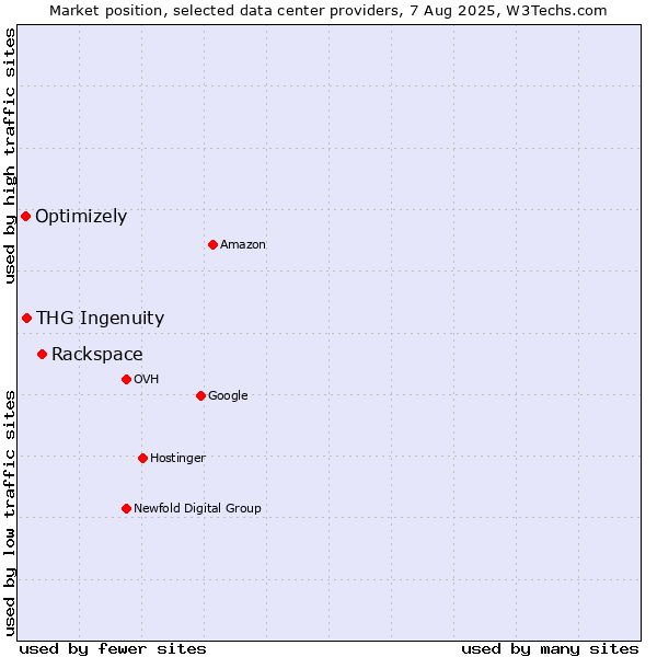 Market position of Rackspace vs. THG Ingenuity vs. Optimizely