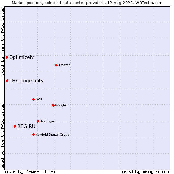 Market position of REG.RU vs. THG Ingenuity vs. Optimizely