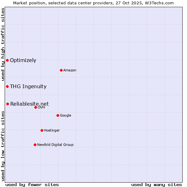 Market position of Reliablesite.net vs. Optimizely vs. THG Ingenuity