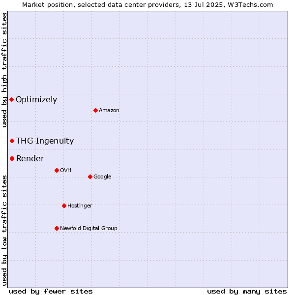 Market position of THG Ingenuity vs. Render vs. Optimizely
