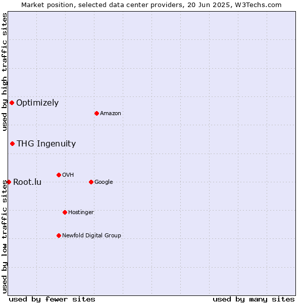 Market position of THG Ingenuity vs. Optimizely vs. Root.lu