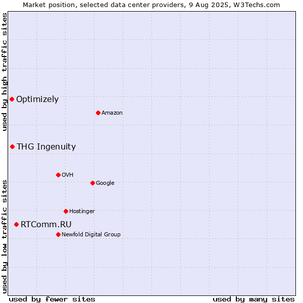 Market position of RTComm.RU vs. THG Ingenuity vs. Optimizely