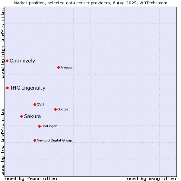 Market position of Sakura vs. THG Ingenuity vs. Optimizely