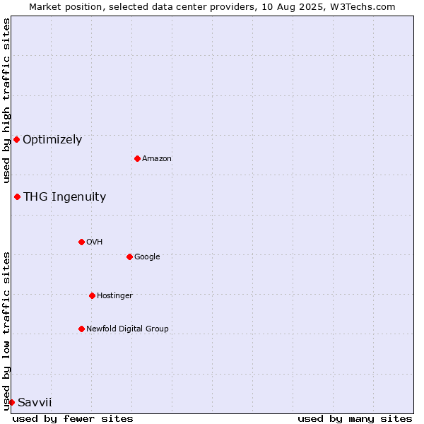 Market position of THG Ingenuity vs. Optimizely vs. Savvii