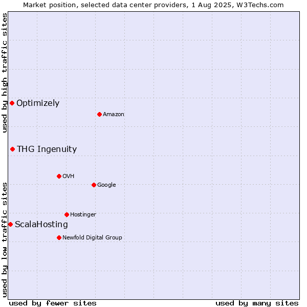 Market position of THG Ingenuity vs. Optimizely vs. ScalaHosting