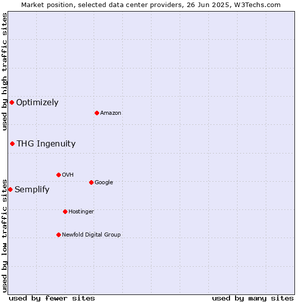 Market position of THG Ingenuity vs. Optimizely vs. Semplify