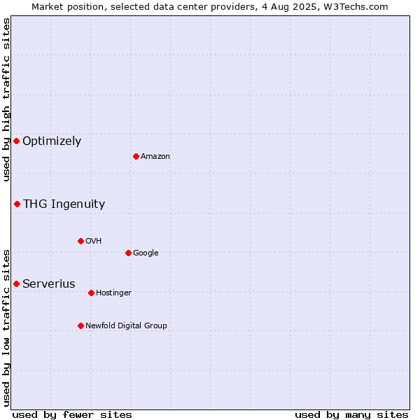 Market position of THG Ingenuity vs. Serverius vs. Optimizely