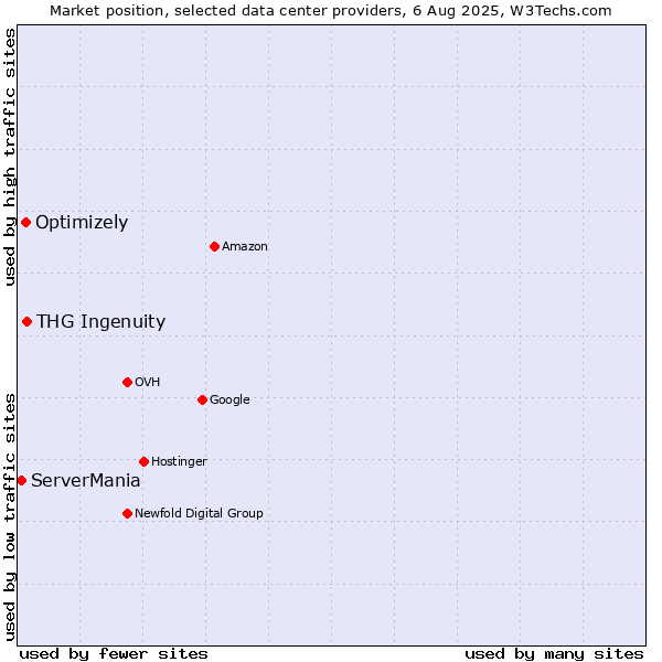 Market position of THG Ingenuity vs. Optimizely vs. ServerMania