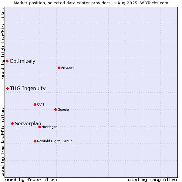 Market position of Serverplan vs. THG Ingenuity vs. Optimizely